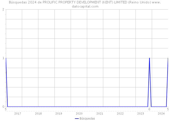 Búsquedas 2024 de PROLIFIC PROPERTY DEVELOPMENT (KENT) LIMITED (Reino Unido) 