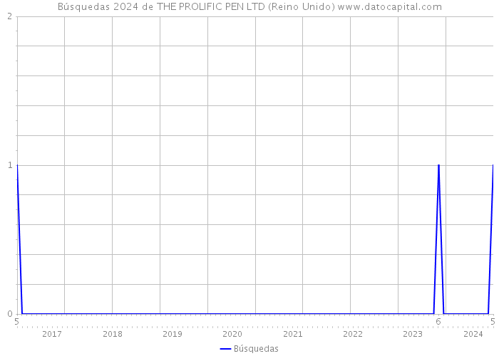 Búsquedas 2024 de THE PROLIFIC PEN LTD (Reino Unido) 