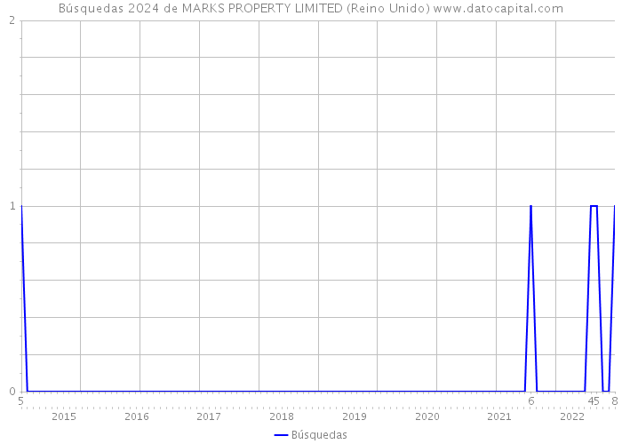 Búsquedas 2024 de MARKS PROPERTY LIMITED (Reino Unido) 