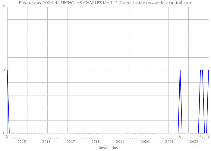 Búsquedas 2024 de NICHOLAS CHARLES MARKS (Reino Unido) 