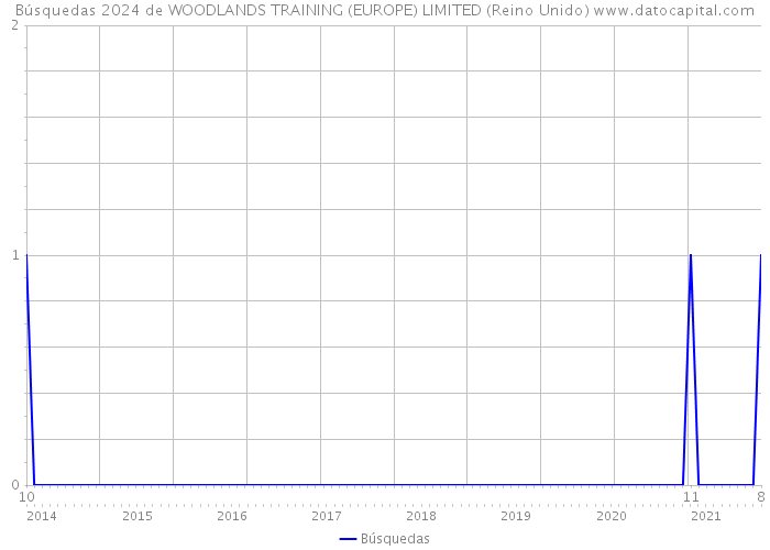 Búsquedas 2024 de WOODLANDS TRAINING (EUROPE) LIMITED (Reino Unido) 