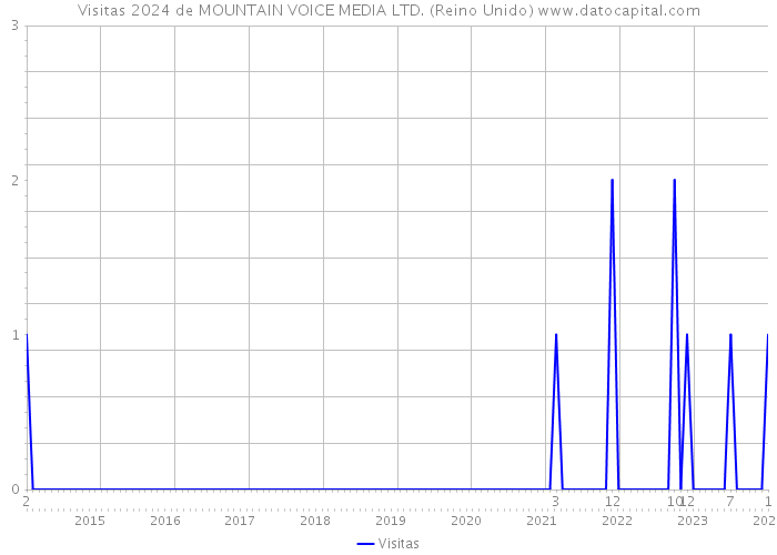 Visitas 2024 de MOUNTAIN VOICE MEDIA LTD. (Reino Unido) 