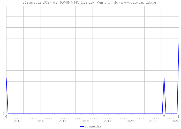 Búsquedas 2024 de NOMINA NO 112 LLP (Reino Unido) 