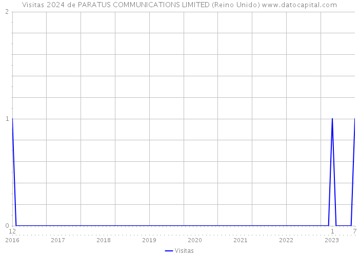 Visitas 2024 de PARATUS COMMUNICATIONS LIMITED (Reino Unido) 