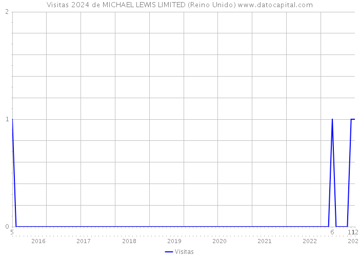 Visitas 2024 de MICHAEL LEWIS LIMITED (Reino Unido) 