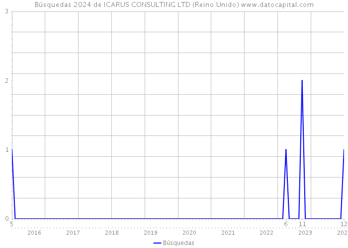 Búsquedas 2024 de ICARUS CONSULTING LTD (Reino Unido) 