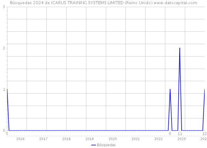 Búsquedas 2024 de ICARUS TRAINING SYSTEMS LIMITED (Reino Unido) 