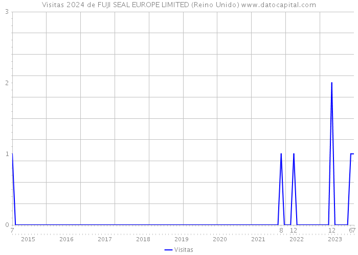 Visitas 2024 de FUJI SEAL EUROPE LIMITED (Reino Unido) 