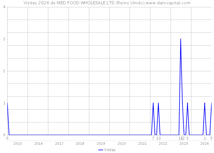 Visitas 2024 de MED FOOD WHOLESALE LTD (Reino Unido) 