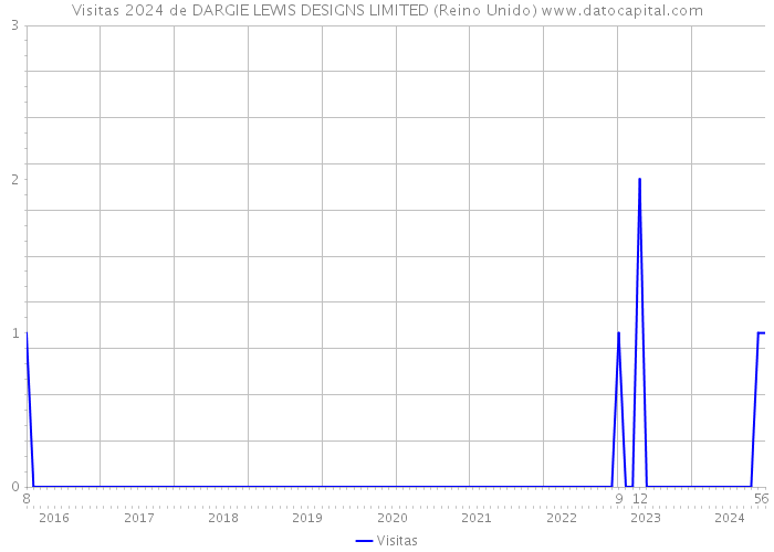 Visitas 2024 de DARGIE LEWIS DESIGNS LIMITED (Reino Unido) 