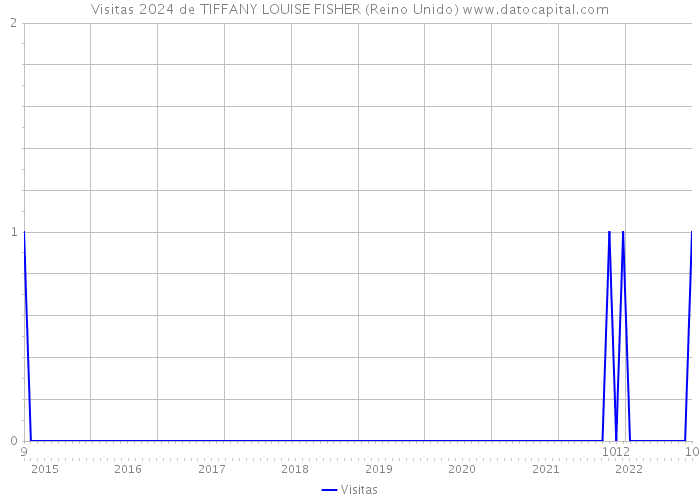 Visitas 2024 de TIFFANY LOUISE FISHER (Reino Unido) 