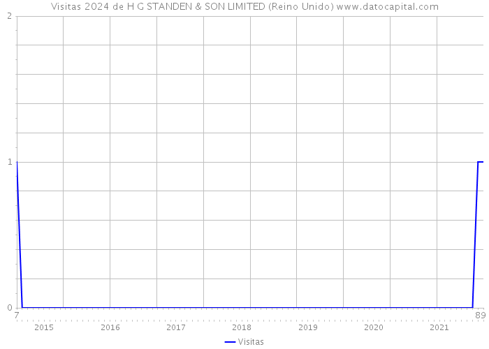 Visitas 2024 de H G STANDEN & SON LIMITED (Reino Unido) 