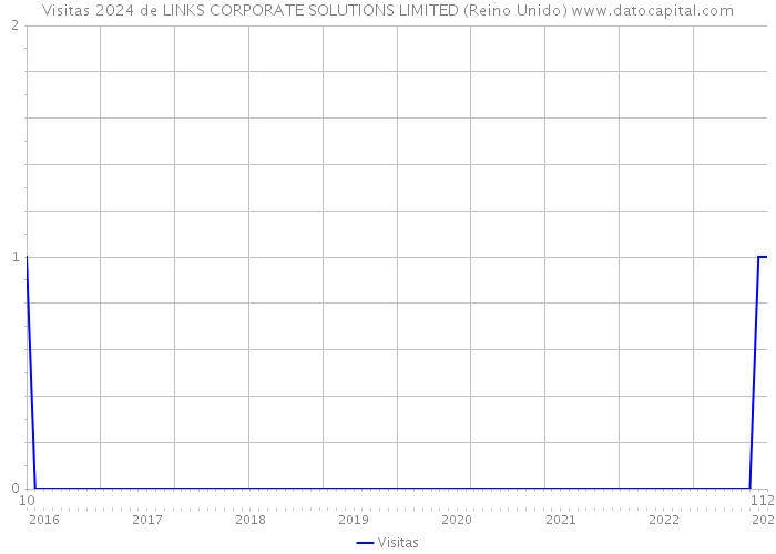 Visitas 2024 de LINKS CORPORATE SOLUTIONS LIMITED (Reino Unido) 