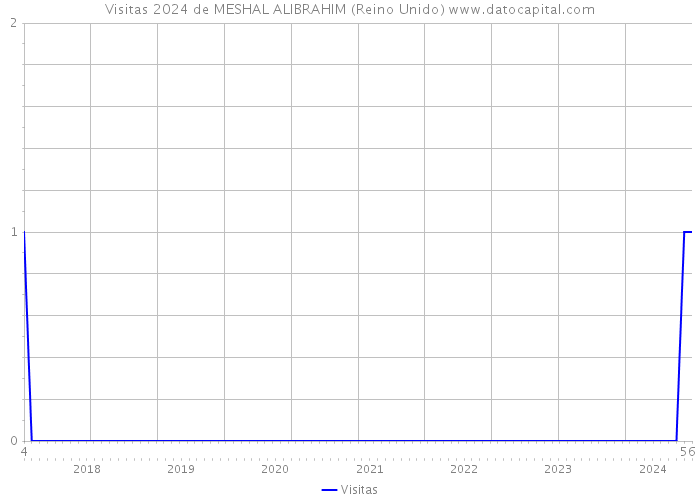 Visitas 2024 de MESHAL ALIBRAHIM (Reino Unido) 