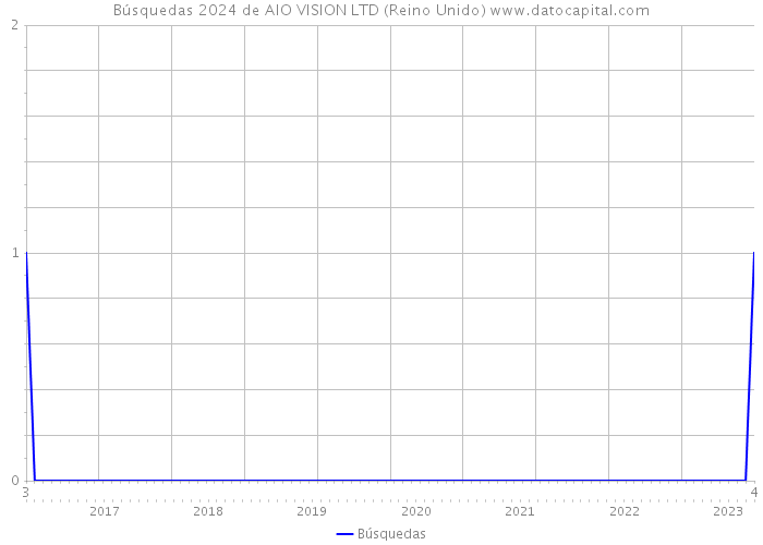 Búsquedas 2024 de AIO VISION LTD (Reino Unido) 