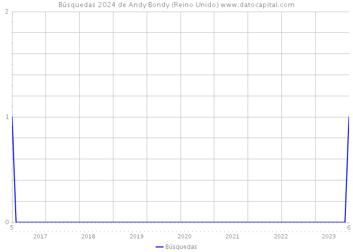 Búsquedas 2024 de Andy Bondy (Reino Unido) 