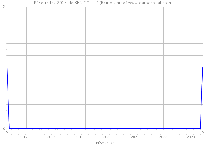 Búsquedas 2024 de BENICO LTD (Reino Unido) 