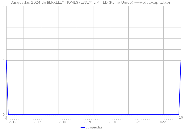 Búsquedas 2024 de BERKELEY HOMES (ESSEX) LIMITED (Reino Unido) 