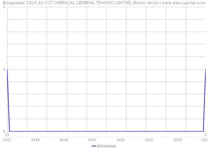 Búsquedas 2024 de CGT CHEMICAL GENERAL TRADING LIMITED (Reino Unido) 