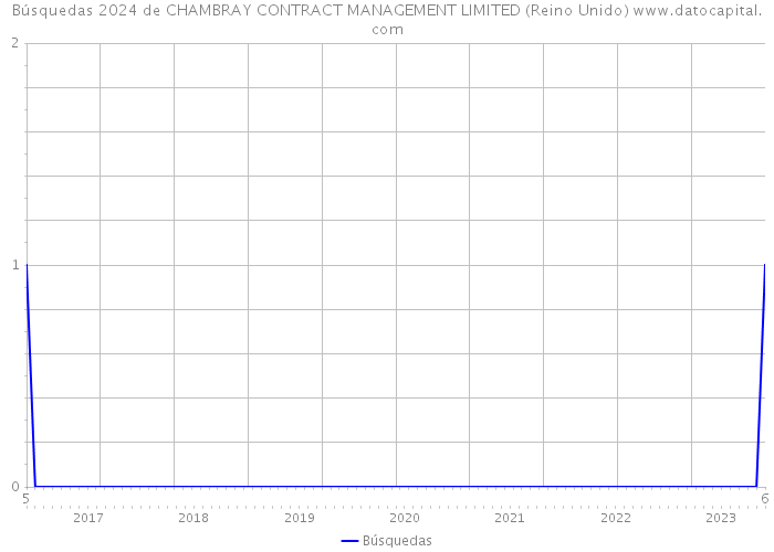 Búsquedas 2024 de CHAMBRAY CONTRACT MANAGEMENT LIMITED (Reino Unido) 