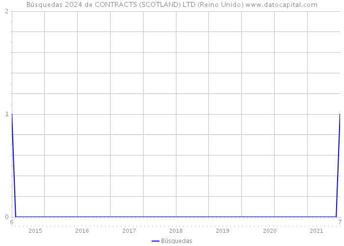 Búsquedas 2024 de CONTRACTS (SCOTLAND) LTD (Reino Unido) 