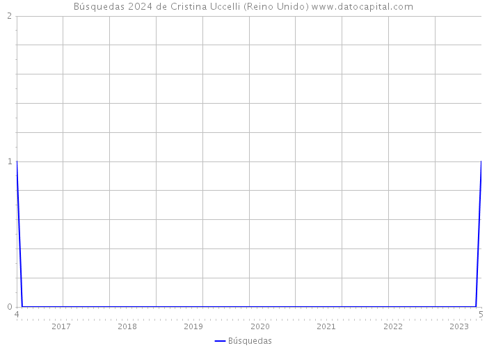 Búsquedas 2024 de Cristina Uccelli (Reino Unido) 