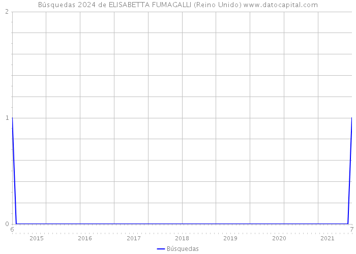 Búsquedas 2024 de ELISABETTA FUMAGALLI (Reino Unido) 