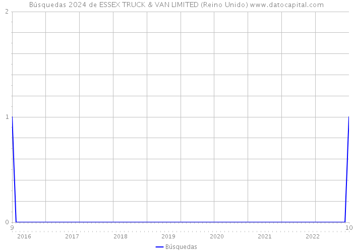 Búsquedas 2024 de ESSEX TRUCK & VAN LIMITED (Reino Unido) 