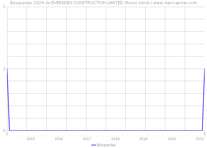 Búsquedas 2024 de EVERSDEN CONSTRUCTION LIMITED (Reino Unido) 