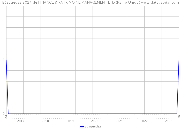 Búsquedas 2024 de FINANCE & PATRIMOINE MANAGEMENT LTD (Reino Unido) 