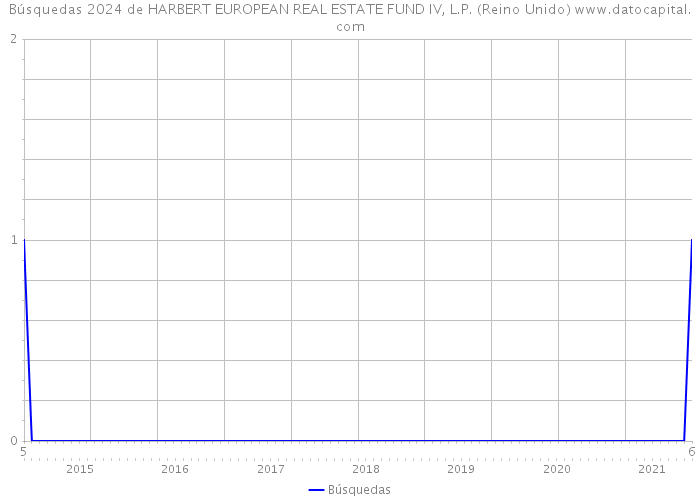 Búsquedas 2024 de HARBERT EUROPEAN REAL ESTATE FUND IV, L.P. (Reino Unido) 