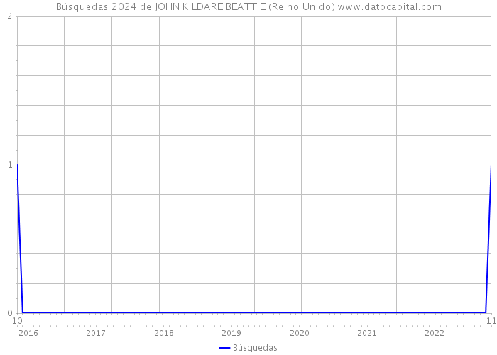 Búsquedas 2024 de JOHN KILDARE BEATTIE (Reino Unido) 