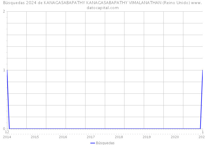Búsquedas 2024 de KANAGASABAPATHY KANAGASABAPATHY VIMALANATHAN (Reino Unido) 