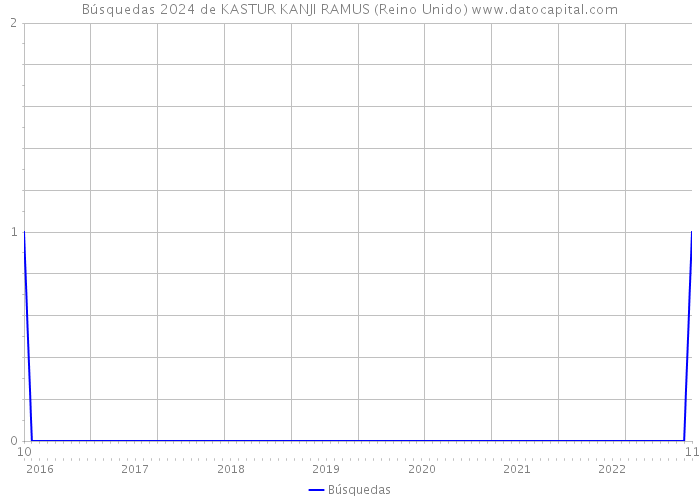 Búsquedas 2024 de KASTUR KANJI RAMUS (Reino Unido) 