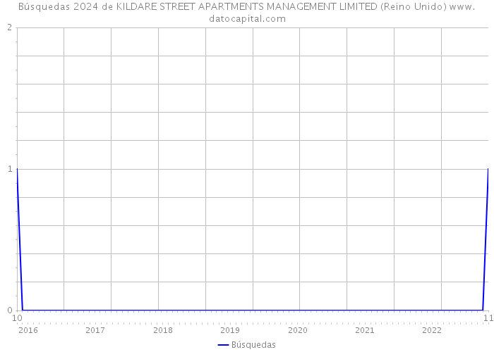 Búsquedas 2024 de KILDARE STREET APARTMENTS MANAGEMENT LIMITED (Reino Unido) 