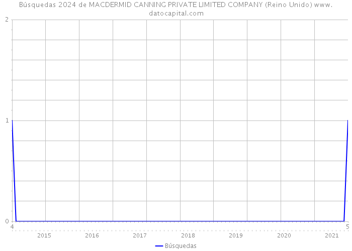 Búsquedas 2024 de MACDERMID CANNING PRIVATE LIMITED COMPANY (Reino Unido) 