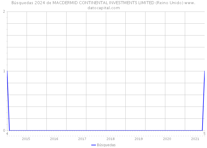 Búsquedas 2024 de MACDERMID CONTINENTAL INVESTMENTS LIMITED (Reino Unido) 