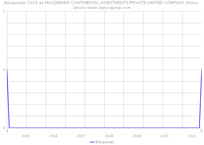 Búsquedas 2024 de MACDERMID CONTINENTAL INVESTMENTS PRIVATE LIMITED COMPANY (Reino Unido) 