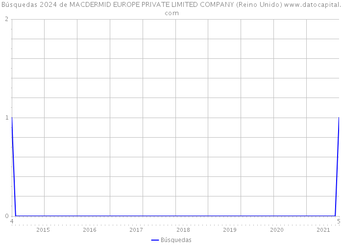 Búsquedas 2024 de MACDERMID EUROPE PRIVATE LIMITED COMPANY (Reino Unido) 