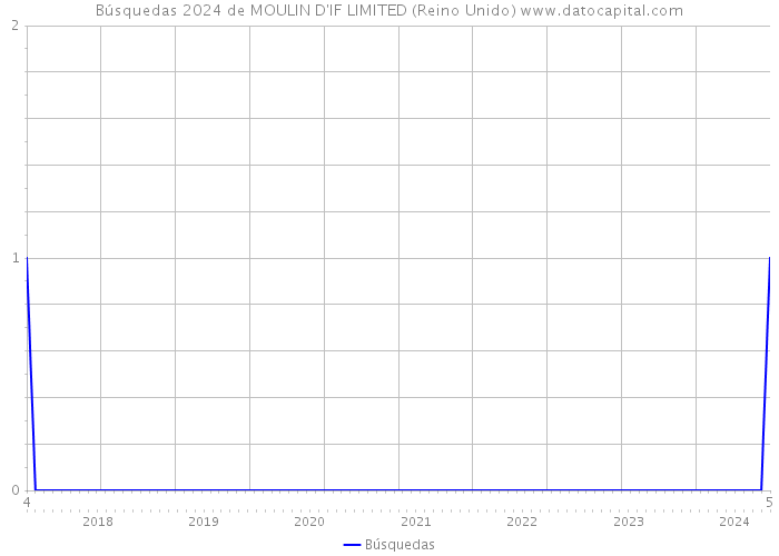 Búsquedas 2024 de MOULIN D'IF LIMITED (Reino Unido) 