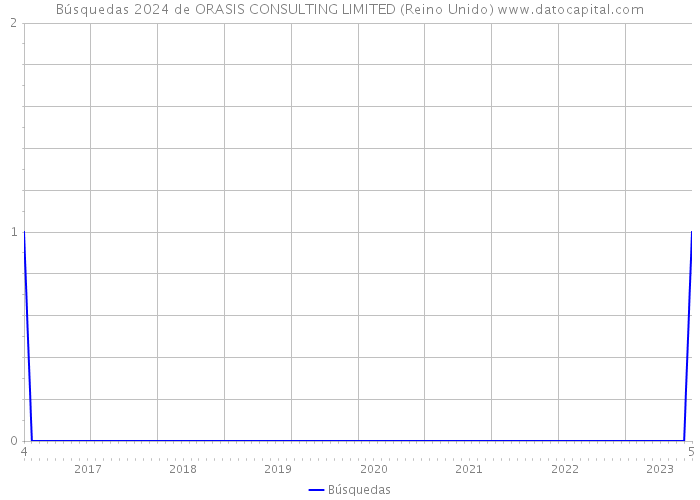 Búsquedas 2024 de ORASIS CONSULTING LIMITED (Reino Unido) 