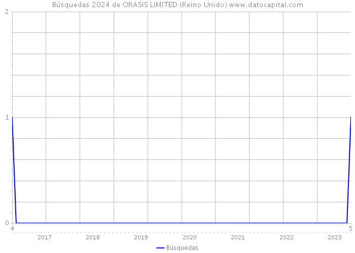 Búsquedas 2024 de ORASIS LIMITED (Reino Unido) 