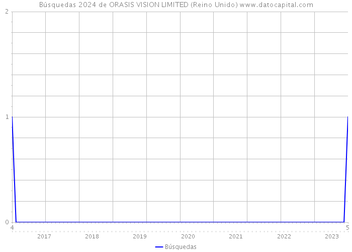 Búsquedas 2024 de ORASIS VISION LIMITED (Reino Unido) 
