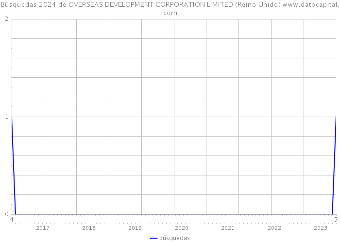 Búsquedas 2024 de OVERSEAS DEVELOPMENT CORPORATION LIMITED (Reino Unido) 