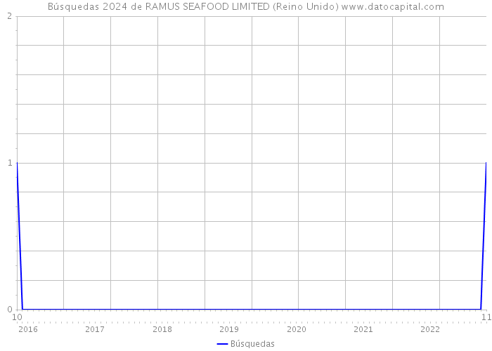 Búsquedas 2024 de RAMUS SEAFOOD LIMITED (Reino Unido) 