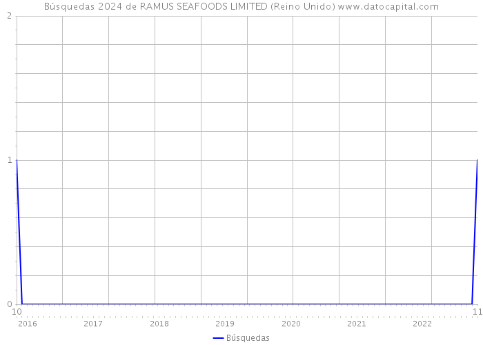 Búsquedas 2024 de RAMUS SEAFOODS LIMITED (Reino Unido) 