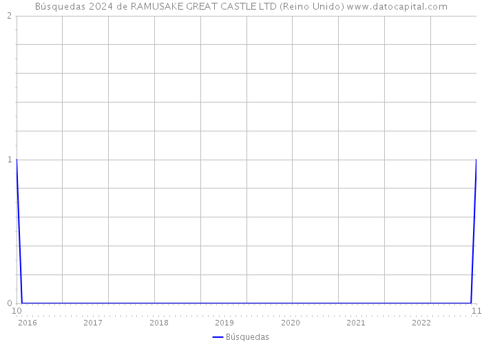 Búsquedas 2024 de RAMUSAKE GREAT CASTLE LTD (Reino Unido) 