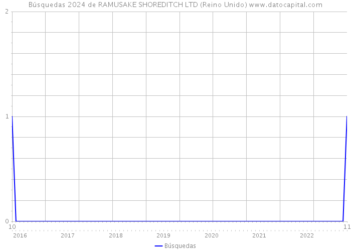 Búsquedas 2024 de RAMUSAKE SHOREDITCH LTD (Reino Unido) 