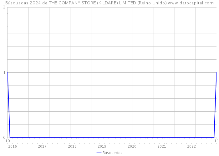 Búsquedas 2024 de THE COMPANY STORE (KILDARE) LIMITED (Reino Unido) 