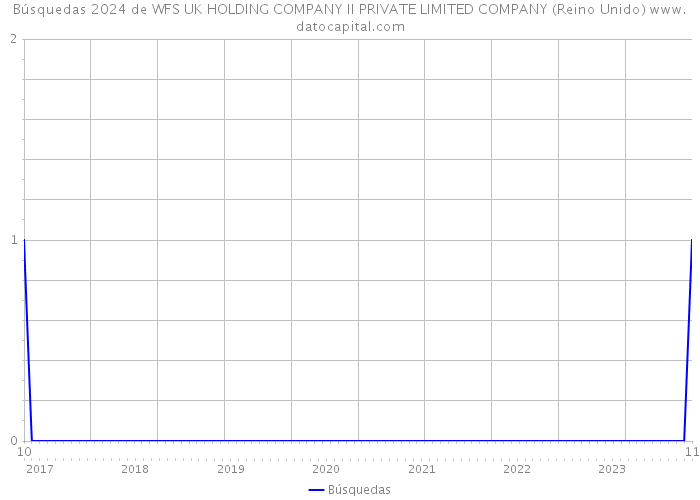 Búsquedas 2024 de WFS UK HOLDING COMPANY II PRIVATE LIMITED COMPANY (Reino Unido) 